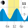 North Secaucus tide chart for Thursday, December 11, 2025