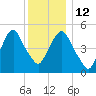 North Secaucus tide chart for Friday, December 12, 2025