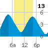 North Secaucus tide chart for Saturday, December 13, 2025