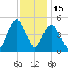 North Secaucus tide chart for Monday, December 15, 2025