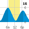 North Secaucus tide chart for Tuesday, December 16, 2025