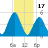 North Secaucus tide chart for Wednesday, December 17, 2025