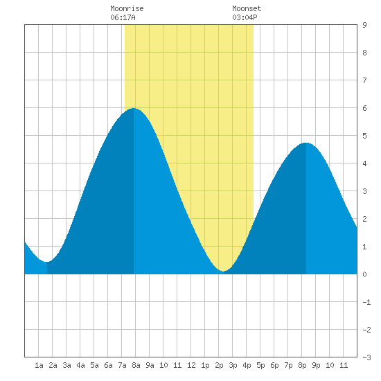 North Secaucus tide chart for Thursday, December 18, 2025