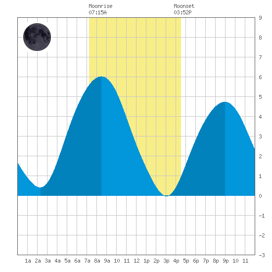 North Secaucus tide chart for Friday, December 19, 2025