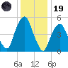 North Secaucus tide chart for Friday, December 19, 2025