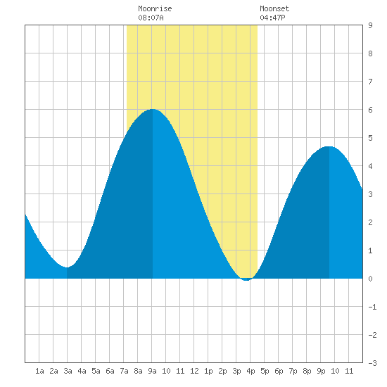 North Secaucus tide chart for Saturday, December 20, 2025