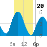 North Secaucus tide chart for Saturday, December 20, 2025
