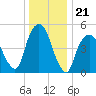 North Secaucus tide chart for Sunday, December 21, 2025