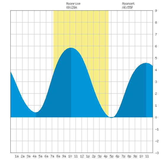 North Secaucus tide chart for Monday, December 22, 2025