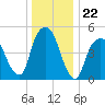 North Secaucus tide chart for Monday, December 22, 2025