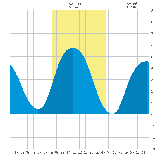 North Secaucus tide chart for Tuesday, December 23, 2025