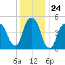 North Secaucus tide chart for Wednesday, December 24, 2025