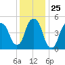 North Secaucus tide chart for Thursday, December 25, 2025
