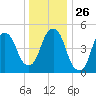 North Secaucus tide chart for Friday, December 26, 2025