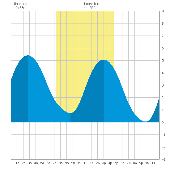 North Secaucus tide chart for Sunday, December 28, 2025