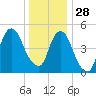 North Secaucus tide chart for Sunday, December 28, 2025