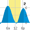 North Secaucus tide chart for Tuesday, December 2, 2025