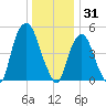 North Secaucus tide chart for Wednesday, December 31, 2025