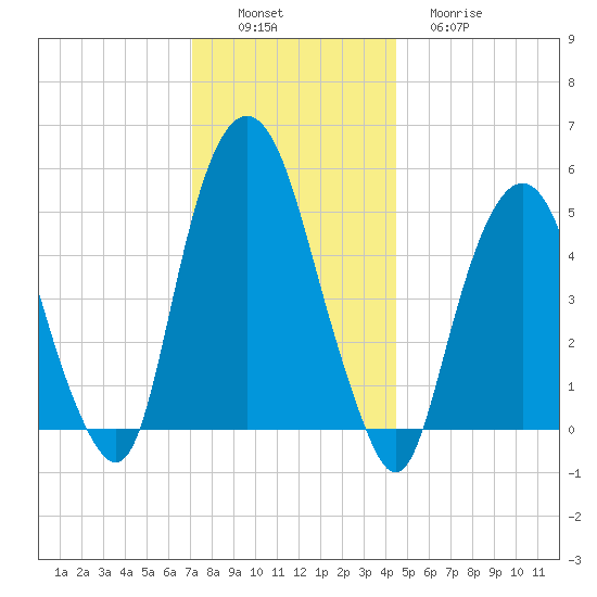 North Secaucus tide chart for Saturday, December 6, 2025