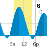North Secaucus tide chart for Saturday, December 6, 2025