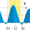 North Secaucus tide chart for Sunday, December 7, 2025