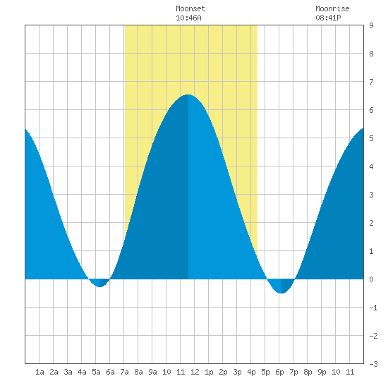 North Secaucus tide chart for Monday, December 8, 2025