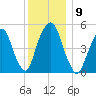 North Secaucus tide chart for Tuesday, December 9, 2025