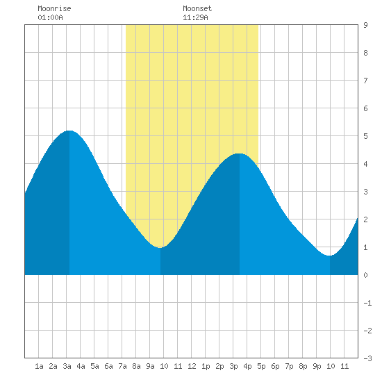 North Secaucus tide chart for Sunday, January 11, 2026