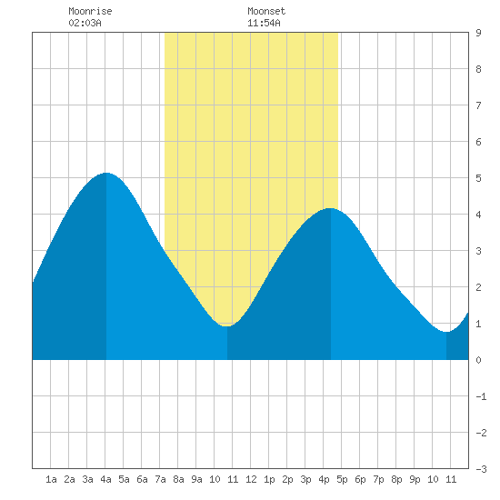 North Secaucus tide chart for Monday, January 12, 2026
