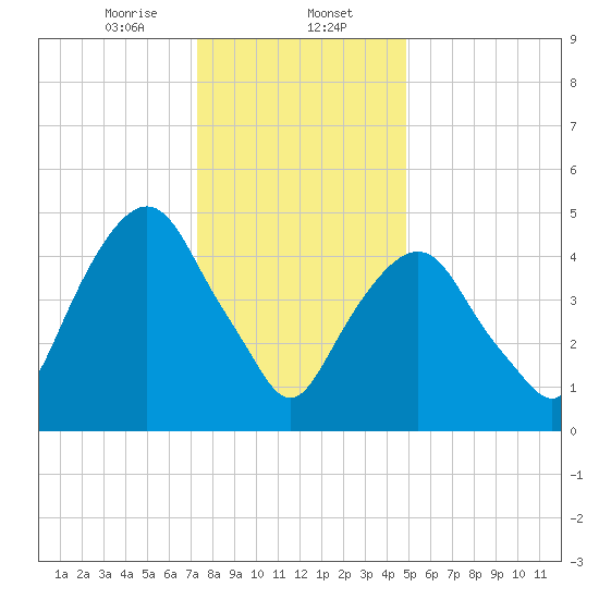 North Secaucus tide chart for Tuesday, January 13, 2026