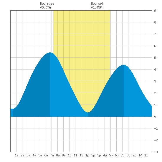 North Secaucus tide chart for Thursday, January 15, 2026
