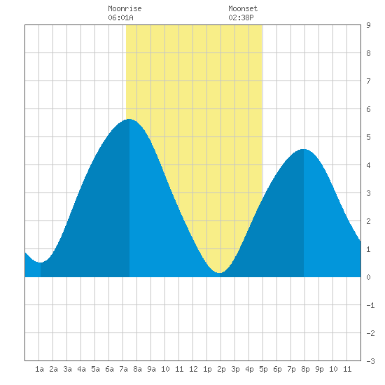 North Secaucus tide chart for Friday, January 16, 2026