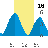 North Secaucus tide chart for Friday, January 16, 2026