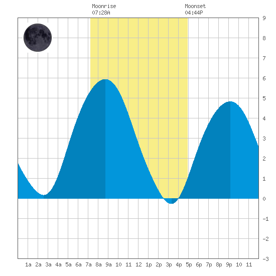 North Secaucus tide chart for Sunday, January 18, 2026