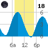 North Secaucus tide chart for Sunday, January 18, 2026