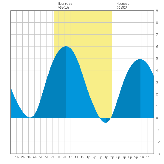 North Secaucus tide chart for Monday, January 19, 2026