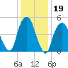 North Secaucus tide chart for Monday, January 19, 2026