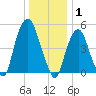 North Secaucus tide chart for Thursday, January 1, 2026