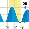 North Secaucus tide chart for Tuesday, January 20, 2026