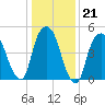 North Secaucus tide chart for Wednesday, January 21, 2026