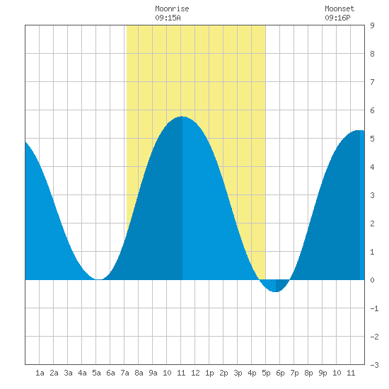 North Secaucus tide chart for Thursday, January 22, 2026