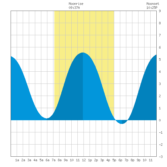North Secaucus tide chart for Friday, January 23, 2026