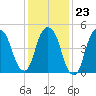 North Secaucus tide chart for Friday, January 23, 2026