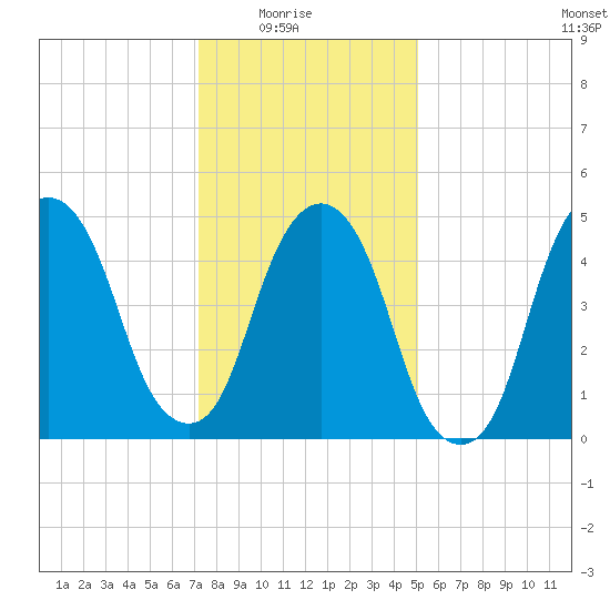 North Secaucus tide chart for Saturday, January 24, 2026