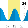 North Secaucus tide chart for Saturday, January 24, 2026