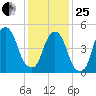 North Secaucus tide chart for Sunday, January 25, 2026