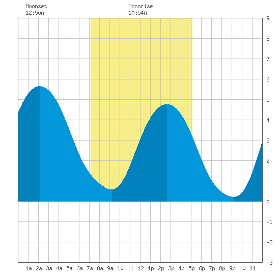North Secaucus tide chart for Monday, January 26, 2026