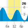 North Secaucus tide chart for Monday, January 26, 2026