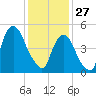 North Secaucus tide chart for Tuesday, January 27, 2026
