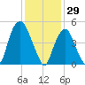 North Secaucus tide chart for Thursday, January 29, 2026
